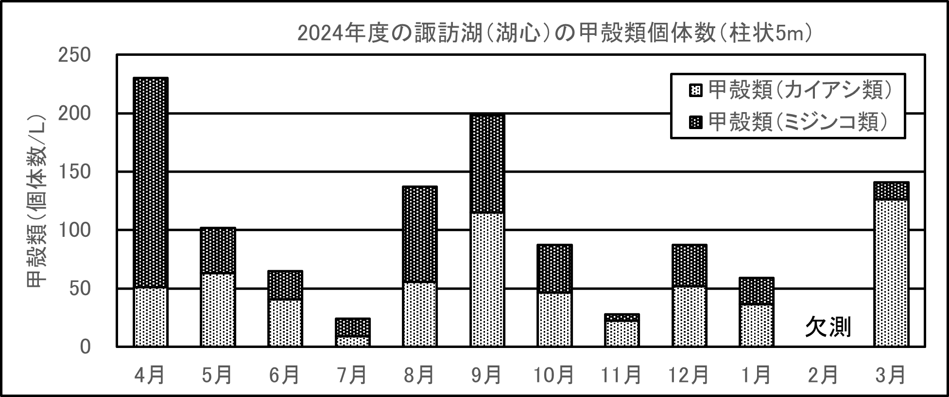 2024年度の諏訪湖(湖心)の甲殻類個体数(柱状5メートル)